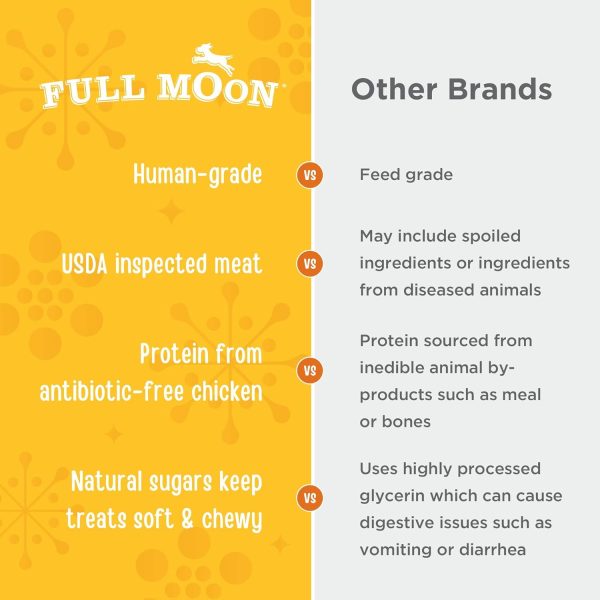 71aSphaAqvL._AC_SL1500_.jpg Full Moon USDA Organic Chicken Training Treats Healthy All Natural Dog Treats Human Grade 175 Treats 6 Ounce (Pack of 1)